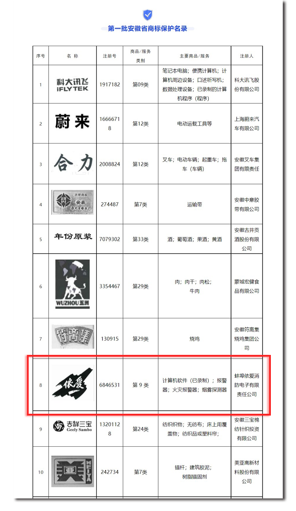 安徽省市場(chǎng)監管局發(fā)布第一批安徽省商標保護名錄，“依愛(ài)”商標榮幸入選
